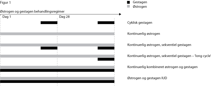 Illustration af østrogen og gestagen behandlingsregimer
