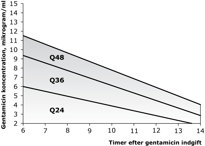 Nomogram for dosering af gentamicin