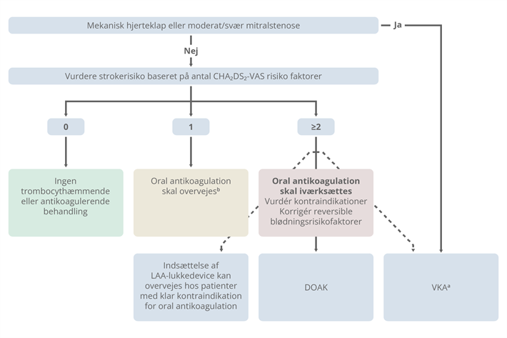 Flowchart til vurdering af indikation for AK-behandling ved atrieflimren