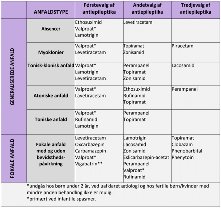 Valg af antiepileptika i forhold til anfaldstype